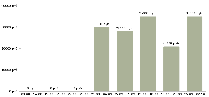 Вакансии консультант в отдел продаж в Сочи - Медиана зарплат консультант в отдел продаж в Сочи за 2 месяца
