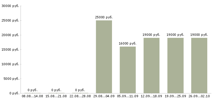 Вакансии консультант на пк Марий эл - Медиана зарплат консультант на пк Марий эл за 2 месяца