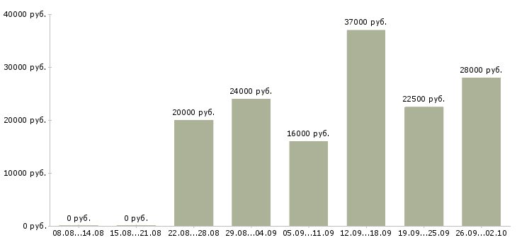 Вакансии консультант на пк в Рязани - Медиана зарплат консультант на пк в Рязани за 2 месяца