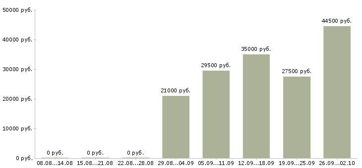 Вакансии контролеры Улан-удэ - Медиана зарплат контролеры Улан-удэ за 2 месяца