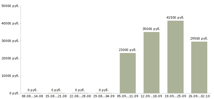 Вакансии контролеры в Сыктывкаре - Медиана зарплат контролеры в Сыктывкаре за 2 месяца