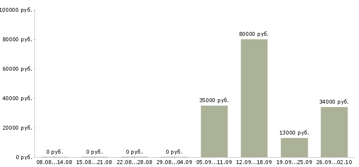 Вакансии курьер экспедитор в Стерлитамаке - Медиана зарплат курьер экспедитор в Стерлитамаке за 2 месяца