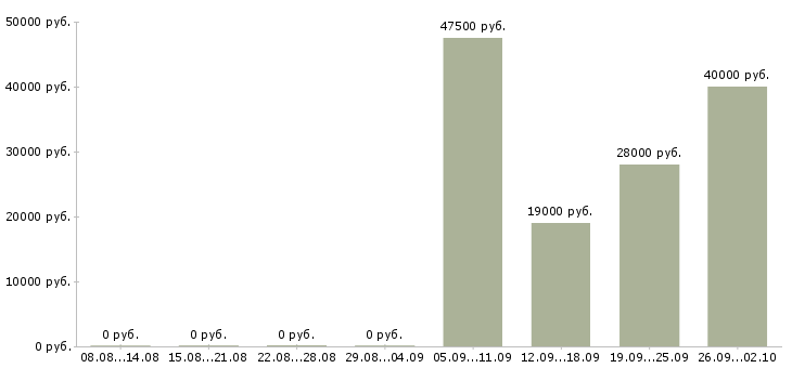 Вакансии курьер экспедитор в Туле - Медиана зарплат курьер экспедитор в Туле за 2 месяца