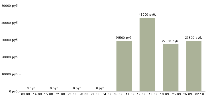 Вакансии курьером Йошкар-ола - Медиана зарплат курьером Йошкар-ола за 2 месяца
