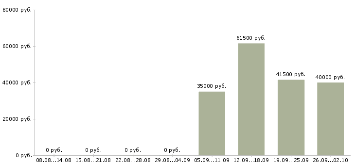 Вакансии курьером в Саранске - Медиана зарплат курьером в Саранске за 2 месяца