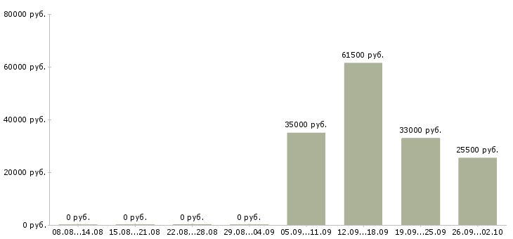 Вакансии курьером в Сыктывкаре - Медиана зарплат курьером в Сыктывкаре за 2 месяца