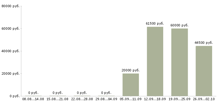 Вакансии курьеры в Смоленске - Медиана зарплат курьеры в Смоленске за 2 месяца
