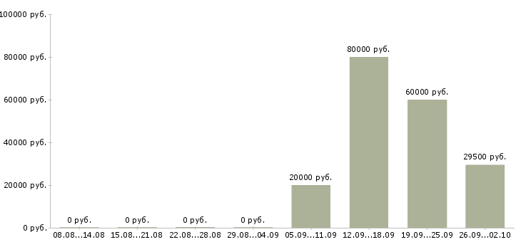 Вакансии курьеры в Сочи - Медиана зарплат курьеры в Сочи за 2 месяца