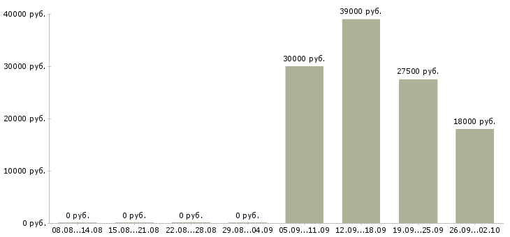 Вакансии логист в Махачкале - Медиана зарплат логист в Махачкале за 2 месяца