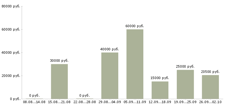 Вакансии менеджер интернет офиса Нижний новгород - Медиана зарплат менеджер интернет офиса Нижний новгород за 2 месяца