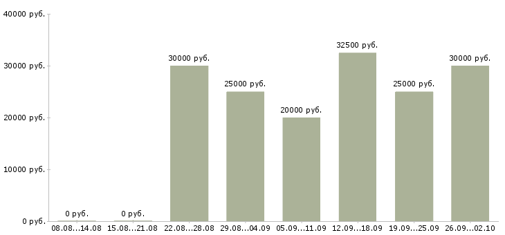 Вакансии менеджер магазинов Ростов-на-дону - Медиана зарплат менеджер магазинов Ростов-на-дону за 2 месяца