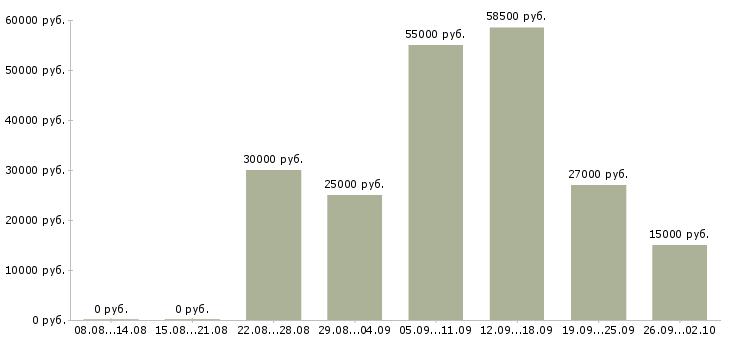 Вакансии менеджер на работу на пк в Тольятти - Медиана зарплат менеджер на работу на пк в Тольятти за 2 месяца