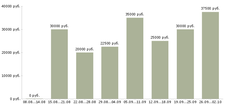 Вакансии менеджер оптовых продаж Нижний новгород - Медиана зарплат менеджер оптовых продаж Нижний новгород за 2 месяца