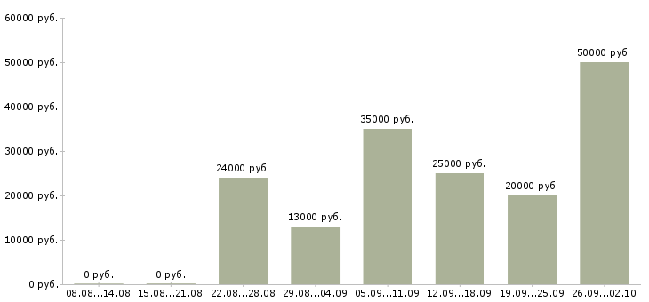 Вакансии менеджер по клиентам в Дзержинске - Медиана зарплат менеджер по клиентам в Дзержинске за 2 месяца