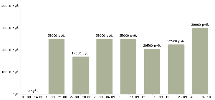 Вакансии менеджер по подбору в Казани - Медиана зарплат менеджер по подбору в Казани за 2 месяца