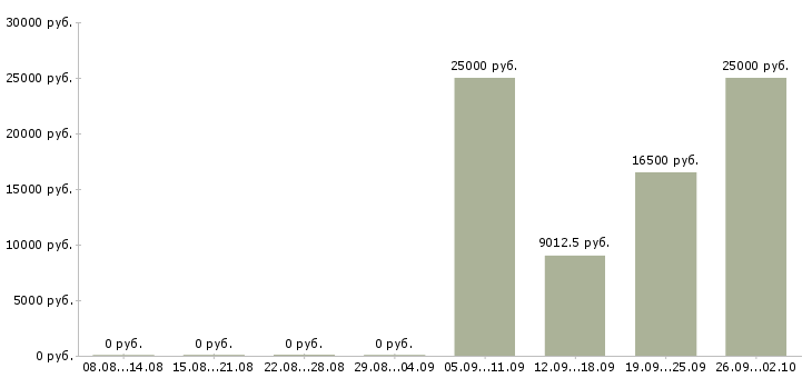 Вакансии менеджер по продажам на телефон в Иркутске - Медиана зарплат менеджер по продажам на телефон в Иркутске за 2 месяца