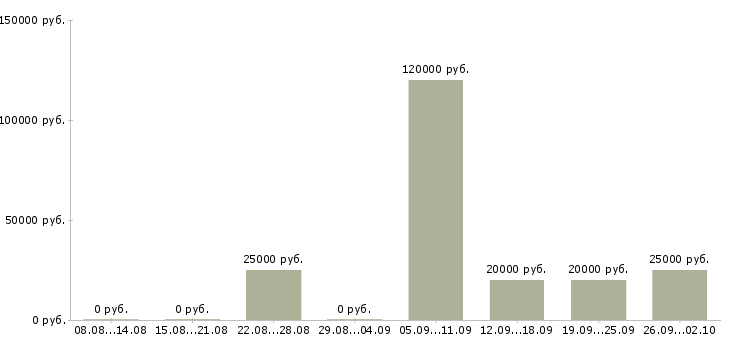 Вакансии менеджер по продаже услуг в Перми - Медиана зарплат менеджер по продаже услуг в Перми за 2 месяца