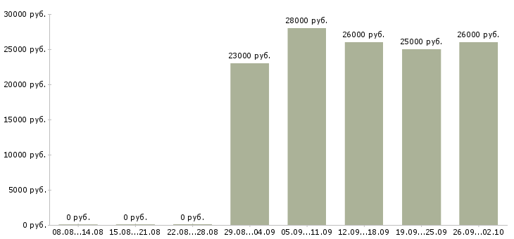 Вакансии менеджер по розничным продажам в Новосибирске - Медиана зарплат менеджер по розничным продажам в Новосибирске за 2 месяца