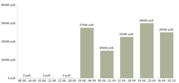 Вакансии менеджер по холодным продажам в Краснодаре - Медиана зарплат менеджер по холодным продажам в Краснодаре за 2 месяца