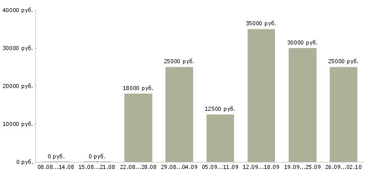 Вакансии на дому для активных в Архангельске - Медиана зарплат на дому для активных в Архангельске за 2 месяца