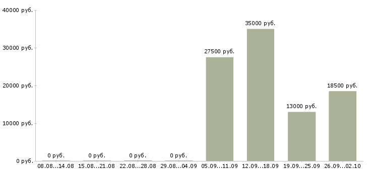 Вакансии начальник офиса в Сыктывкаре - Медиана зарплат начальник офиса в Сыктывкаре за 2 месяца