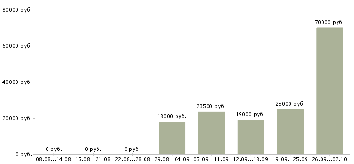 Вакансии ответственный администратор в Кирове - Медиана зарплат ответственный администратор в Кирове за 2 месяца