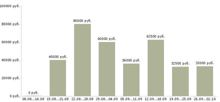 Вакансии отделочники Санкт-петербург - Медиана зарплат отделочники Санкт-петербург за 2 месяца