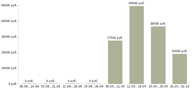 Вакансии охранник офиса в Тюмени - Медиана зарплат охранник офиса в Тюмени за 2 месяца