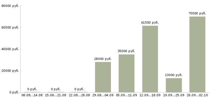 Вакансии помощник бухгалтер в Хабаровске - Медиана зарплат помощник бухгалтер в Хабаровске за 2 месяца