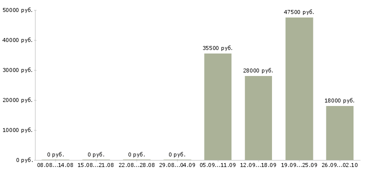 Вакансии помощник менеджер в Балашихе - Медиана зарплат помощник менеджер в Балашихе за 2 месяца