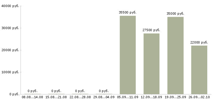 Вакансии помощник менеджер в Орле - Медиана зарплат помощник менеджер в Орле за 2 месяца