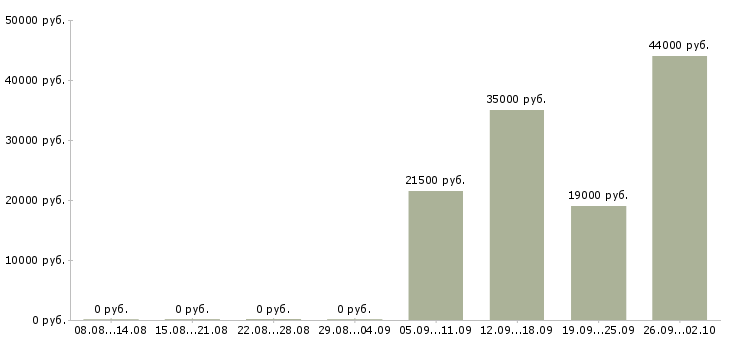 Вакансии помощник начальника Ростов-на-дону - Медиана зарплат помощник начальника Ростов-на-дону за 2 месяца