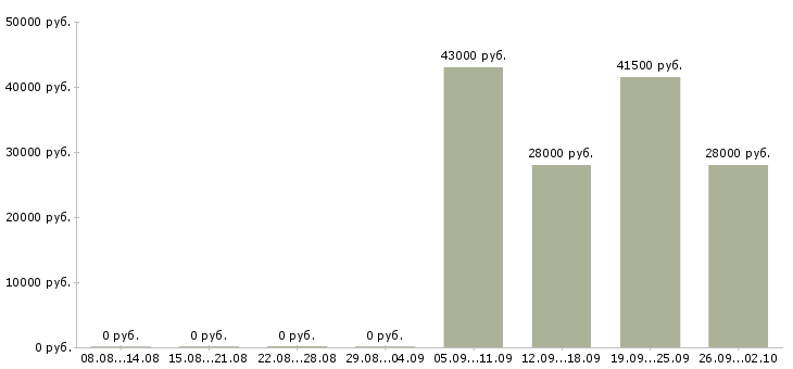 Вакансии помощник по офису в Тольятти - Медиана зарплат помощник по офису в Тольятти за 2 месяца