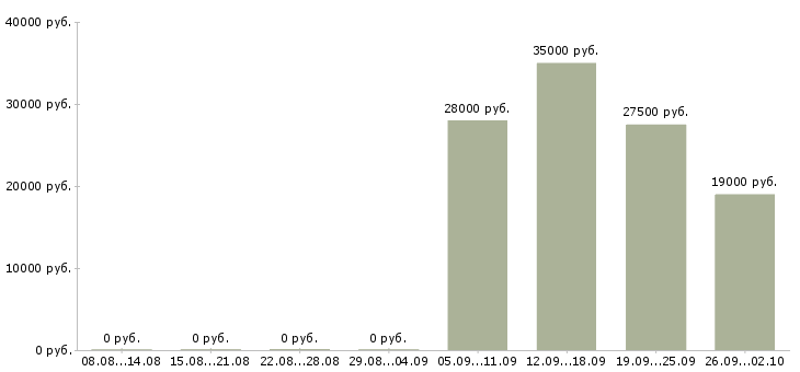 Вакансии помощник по офису в Хабаровске - Медиана зарплат помощник по офису в Хабаровске за 2 месяца