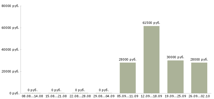 Вакансии помощник по офису в Ярославле - Медиана зарплат помощник по офису в Ярославле за 2 месяца