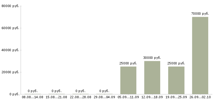 Вакансии помощник специалиста Тыва - Медиана зарплат помощник специалиста Тыва за 2 месяца
