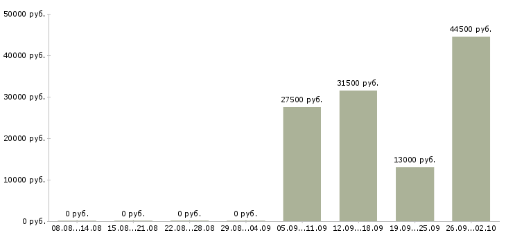 Вакансии помощник экономиста в Оренбурге - Медиана зарплат помощник экономиста в Оренбурге за 2 месяца