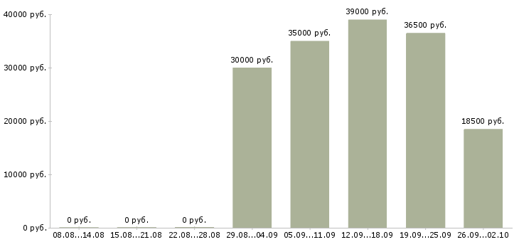 Вакансии помощники руководителя в Волжском - Медиана зарплат помощники руководителя в Волжском за 2 месяца