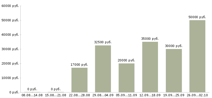 Вакансии приглашаем на работу в интернете в Саратове - Медиана зарплат приглашаем на работу в интернете в Саратове за 2 месяца