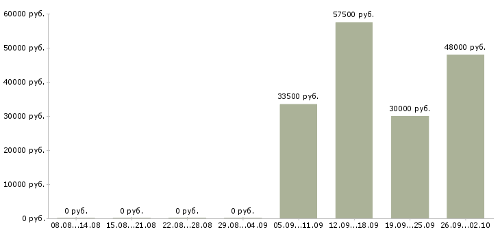 Вакансии приглашаю сотрудников в Владимире - Медиана зарплат приглашаю сотрудников в Владимире за 2 месяца