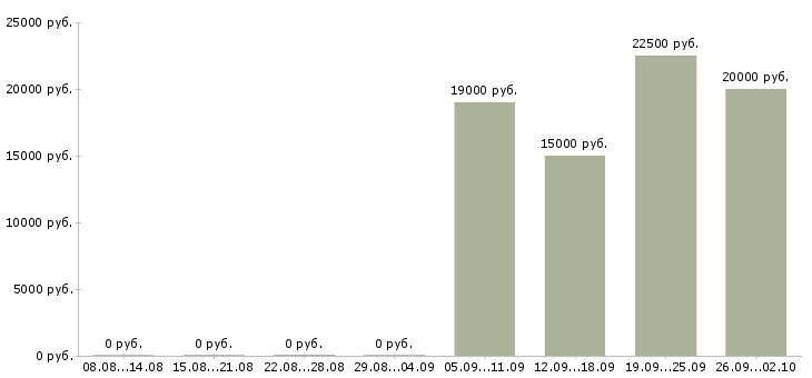 Вакансии продавец зала в Уфе - Медиана зарплат продавец зала в Уфе за 2 месяца