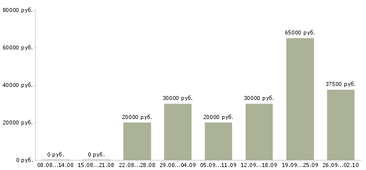 Вакансии продажа автомобилей в Тюмени - Медиана зарплат продажа автомобилей в Тюмени за 2 месяца