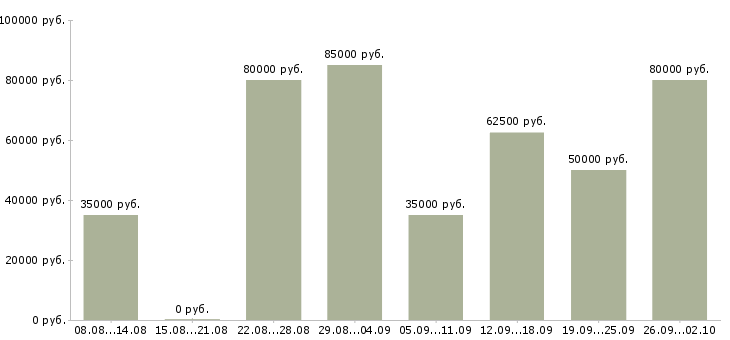 Вакансии продажа рекламы в Краснодаре - Медиана зарплат продажа рекламы в Краснодаре за 2 месяца