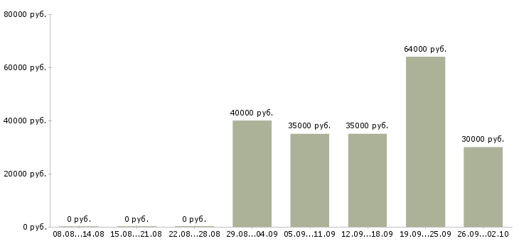 Вакансии рабочие производств в Ярославле - Медиана зарплат рабочие производств в Ярославле за 2 месяца