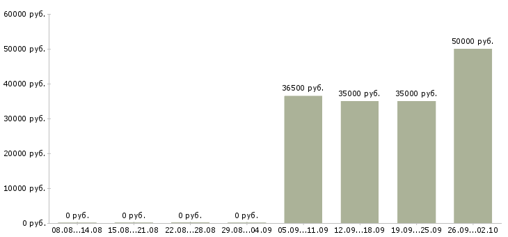 Вакансии разнорабочий разнорабочая в Перми - Медиана зарплат разнорабочий разнорабочая в Перми за 2 месяца