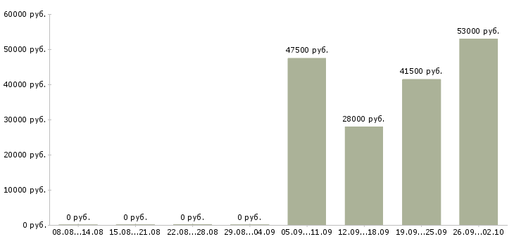 Вакансии руководитель отдела продаж в Архангельске - Медиана зарплат руководитель отдела продаж в Архангельске за 2 месяца
