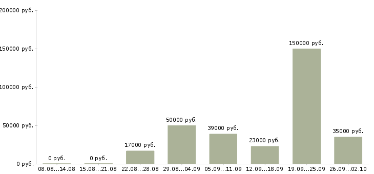 Вакансии руководитель по активным продажам в Казани - Медиана зарплат руководитель по активным продажам в Казани за 2 месяца
