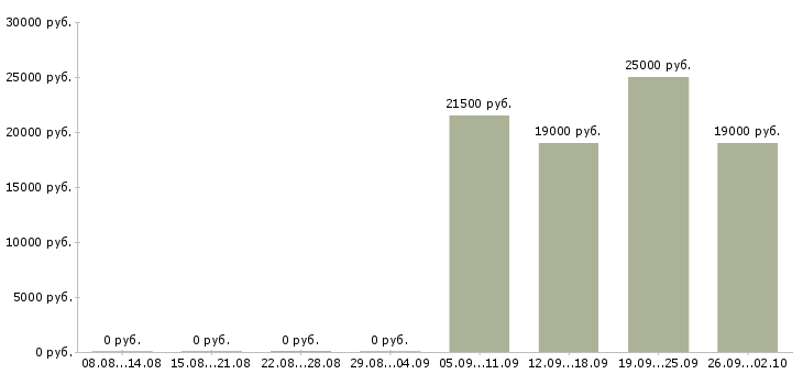 Вакансии руководитель управляющей компании в Магнитогорске - Медиана зарплат руководитель управляющей компании в Магнитогорске за 2 месяца