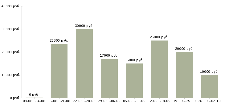 Вакансии свободный график в Липецке - Медиана зарплат свободный график в Липецке за 2 месяца