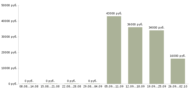 Вакансии секретарь в Владикавказе - Медиана зарплат секретарь в Владикавказе за 2 месяца
